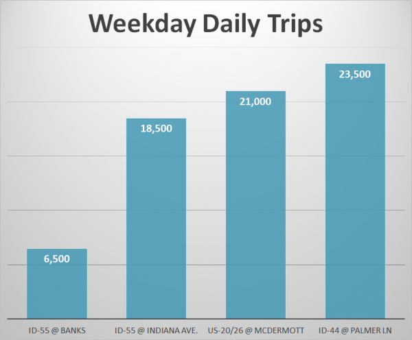 Graph of Daily Weekday Traffic on 2-lane facilities