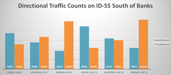 Graph of Daily Traffic S of Banks-Lowman/ID-55 intersection