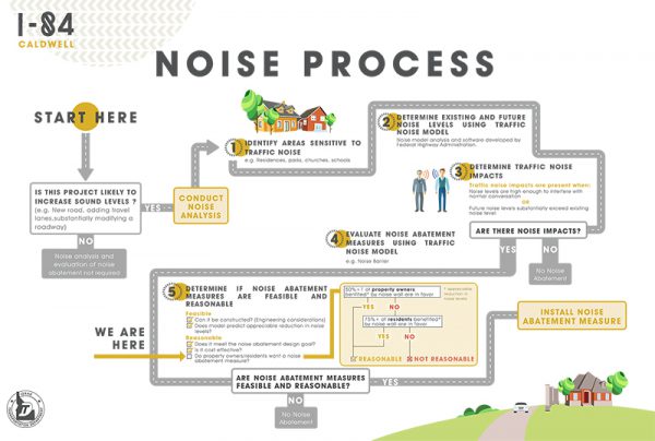 Graphical display of ITD's noise process