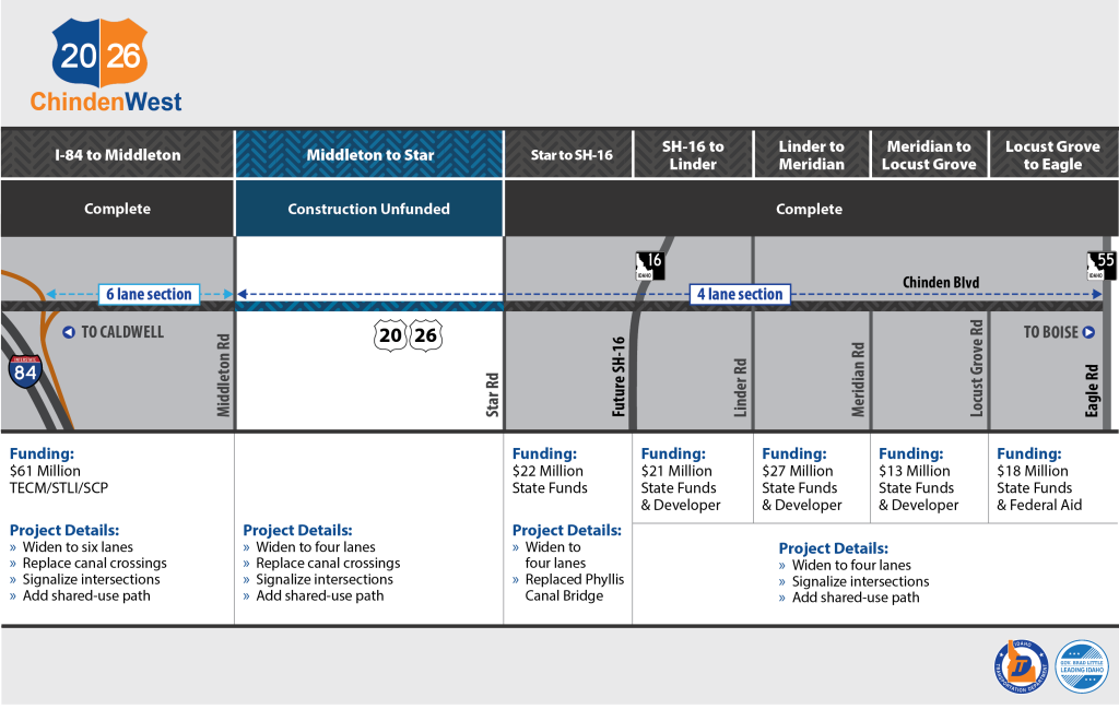 Graphic showing the completed sections of the Chinden West project between Eagle Road and I84. The section between Middleton to Star Road is not done and construction is unfunded.