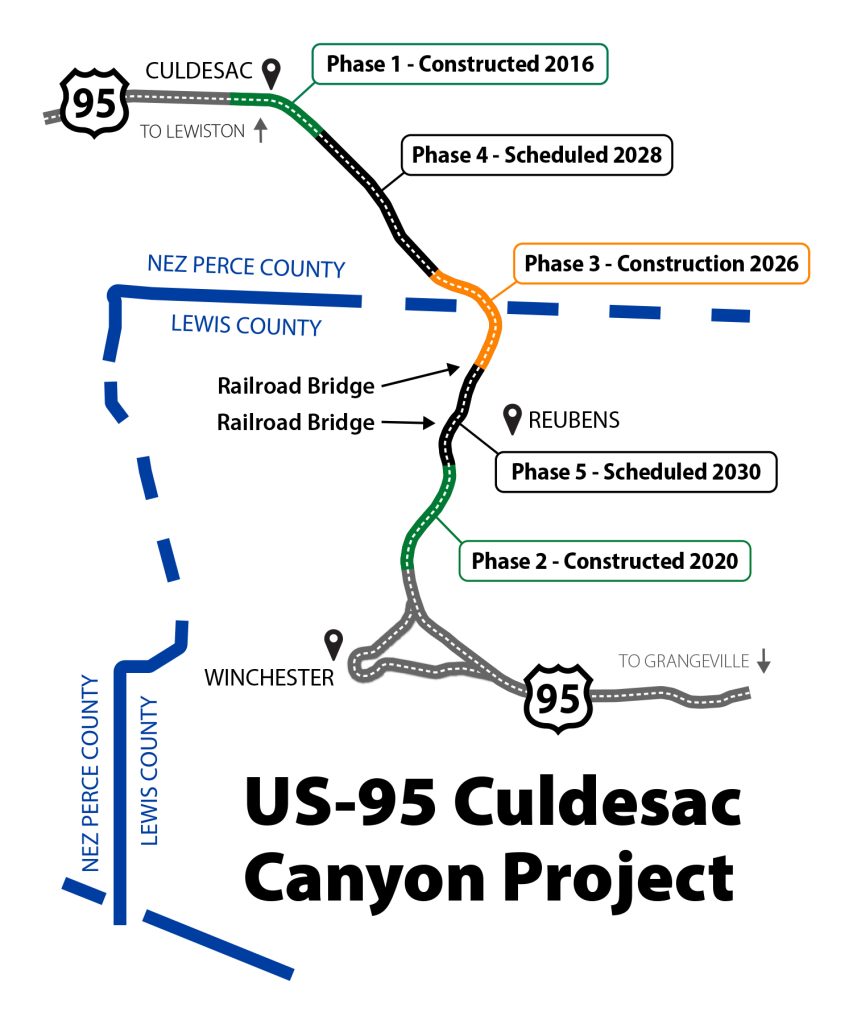 A map graphic shows the phased construction timeline for the U.S. Highway 95 Culdesac Canyon Project between Culdesac and Winchester. Completed sections from 2016 and 2020 are shown in green, a 2026 construction segment is highlighted in orange, and future phases scheduled for 2028 and 2030 are shown in black. The map also marks Reubens, county boundaries, railroad bridges and directions toward Lewiston and Grangeville.
