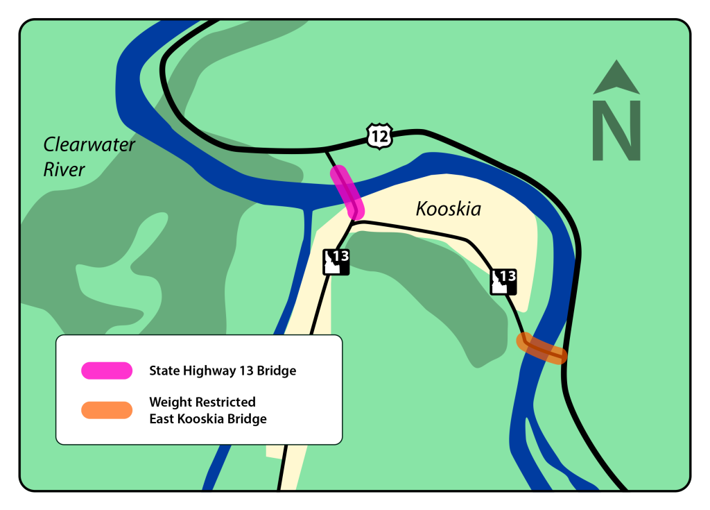 Map of Kooskia showing US-12, SH-13 and the Clearwater River. The State Highway 13 Bridge is highlighted in pink northwest of Kooskia, while the weight-restricted East Kooskia Bridge is highlighted in orange southeast of town.