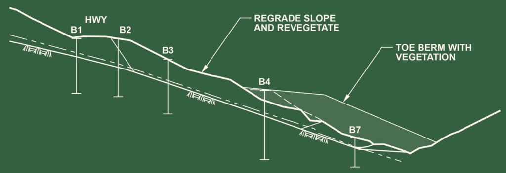 A graphic depicting how a "Toe Berm" works.