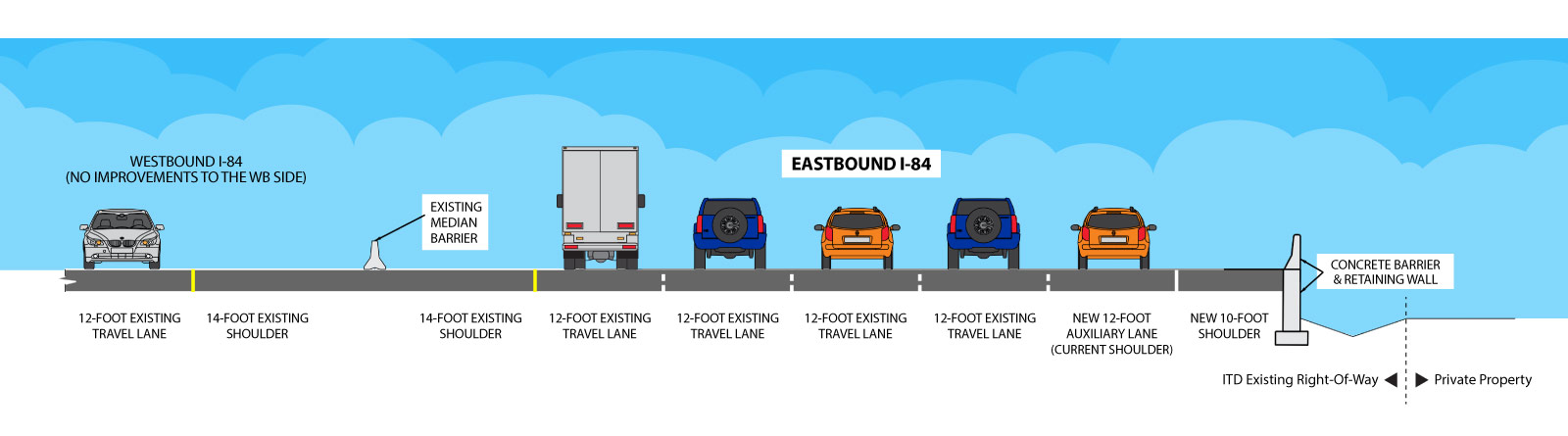 Diagram showing a new auxiliary lane that is 12 feet wide.