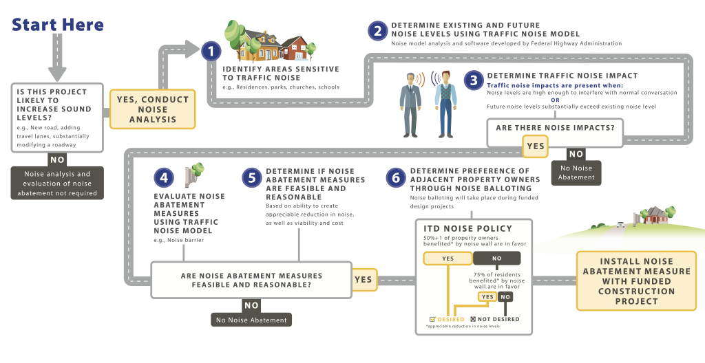 ITD Noise Abatement Process