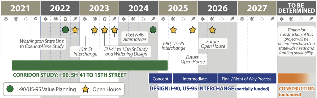 I-90 Corridor Timeline - revised Jan. 2026