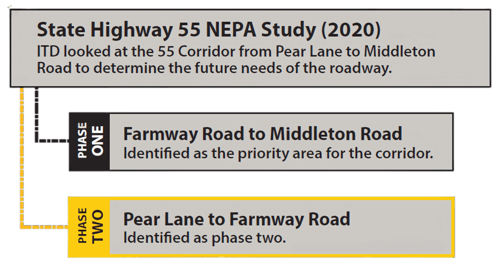 State Highway 55 NEPA Study infographic.