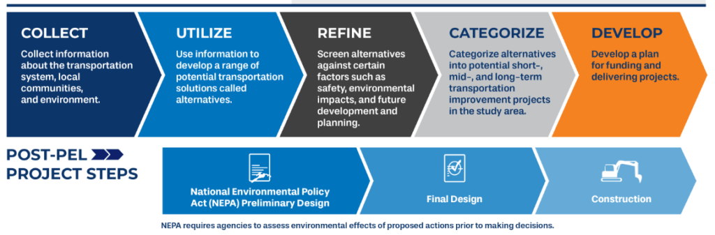 Flow chart that explains the steps of a PEL process.