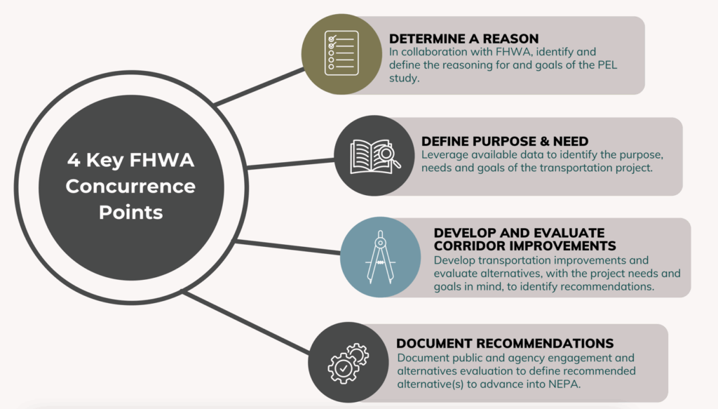 Graphic showing the four points at which federal approval is required during the PEL process