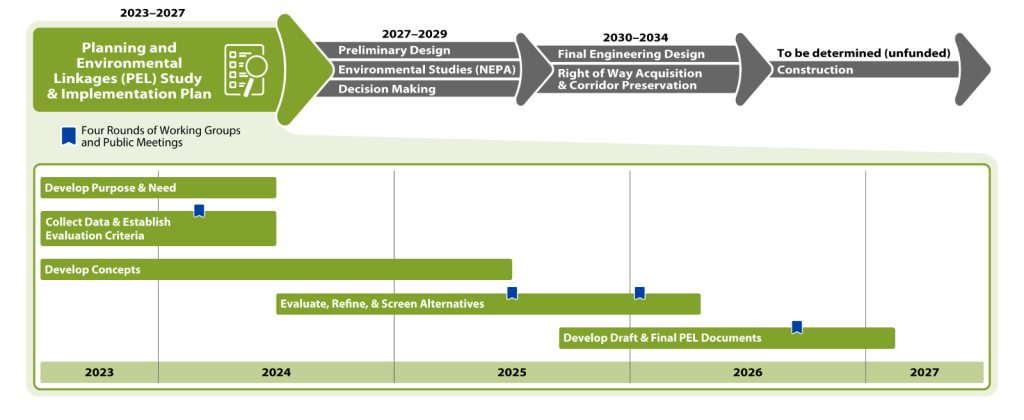 A schedule of the Planning and Environmental Linkages (PEL) Study & Implementation Plan ranging from 2023 - 2027.