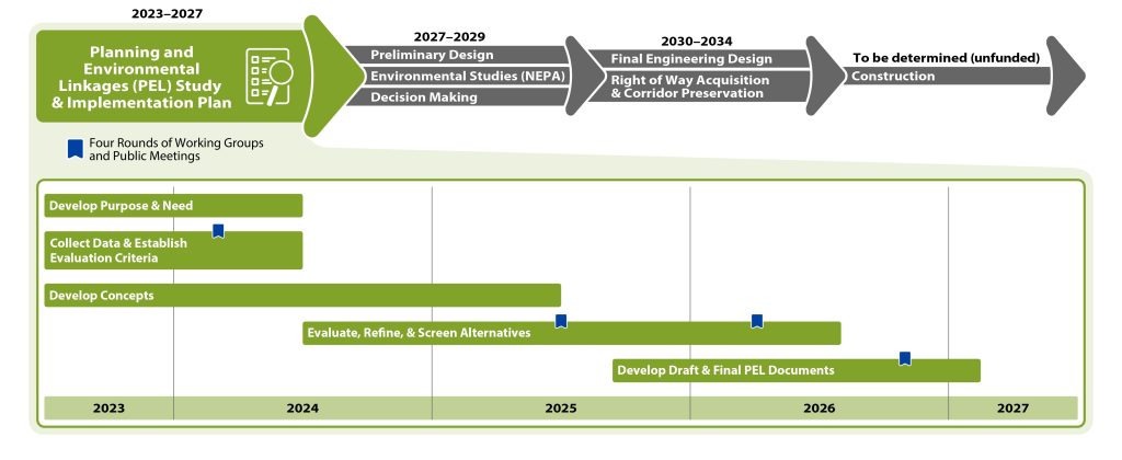 A schedule of the Planning and Environmental Linkages (PEL) Study & Implementation Plan ranging from 2023 - 2027.