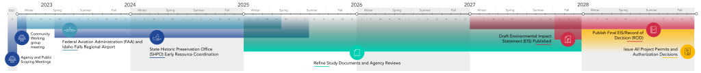 A timeline showing the schedule of the I-15/US-20 connector project starting in 2022 with a public hearing in the fall of 2027 with final publication in 2028