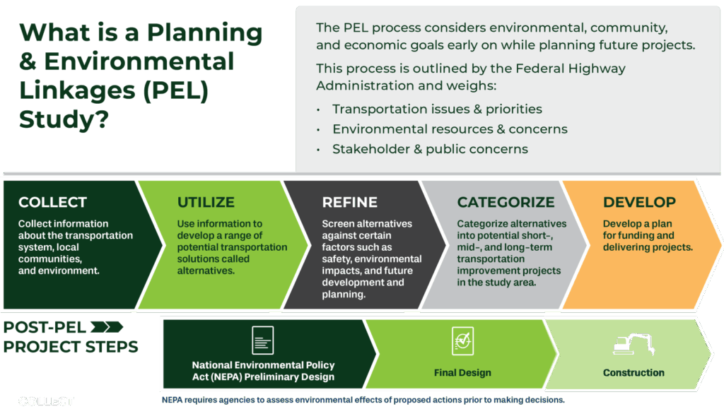 An infographic detailing what a Planning and Environmental Linkage study is and the process followed prior to NEPA.