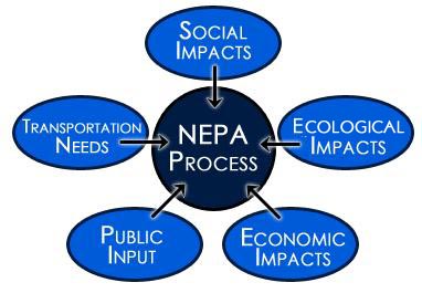 A diagram of the five elements of the NEPA Process, transportation needs, social, ecological, and economic impacts, and public input.