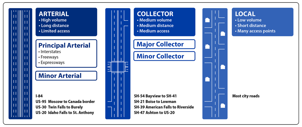 Arterial, Collector, and Local roads.