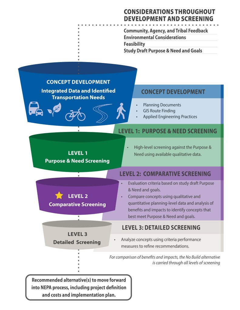 Considerations throughout development and screening funnel. A diagram that breaks out the levels for screening into a easy to follow graphic.