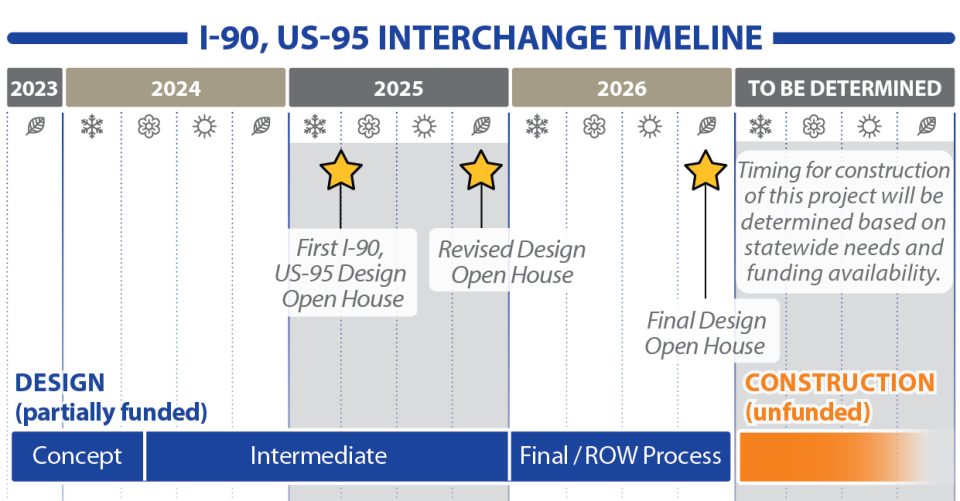 Graphic showing the I-90, US-95 Interchange project timeline from 2023 through 2026 and beyond. The timeline is organized by year and season and shows the project moving through partially funded design phases, including Concept, Intermediate design in 2024 and 2025, and Final Design and Right of Way process in 2026. Three public engagement milestones are marked with star icons: a First Design Open House in 2024, a Revised Design Open House in 2025, and a Final Design Open House in 2026. Construction is shown as unfunded, with timing to be determined based on statewide needs and funding availability.