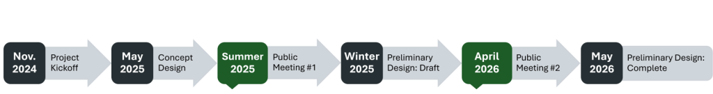 A line of blocks with arrows pointing to the next block indicating a series of events. The events in order are:
Nov 2024: Project Kickoff
May 2025: Concept Design
Summer 2025: Public Meeting #1
Winter 2025: Preliminary Design Draft
April 2026: Public Meeting #2
May 2026: Preliminary Design Complete