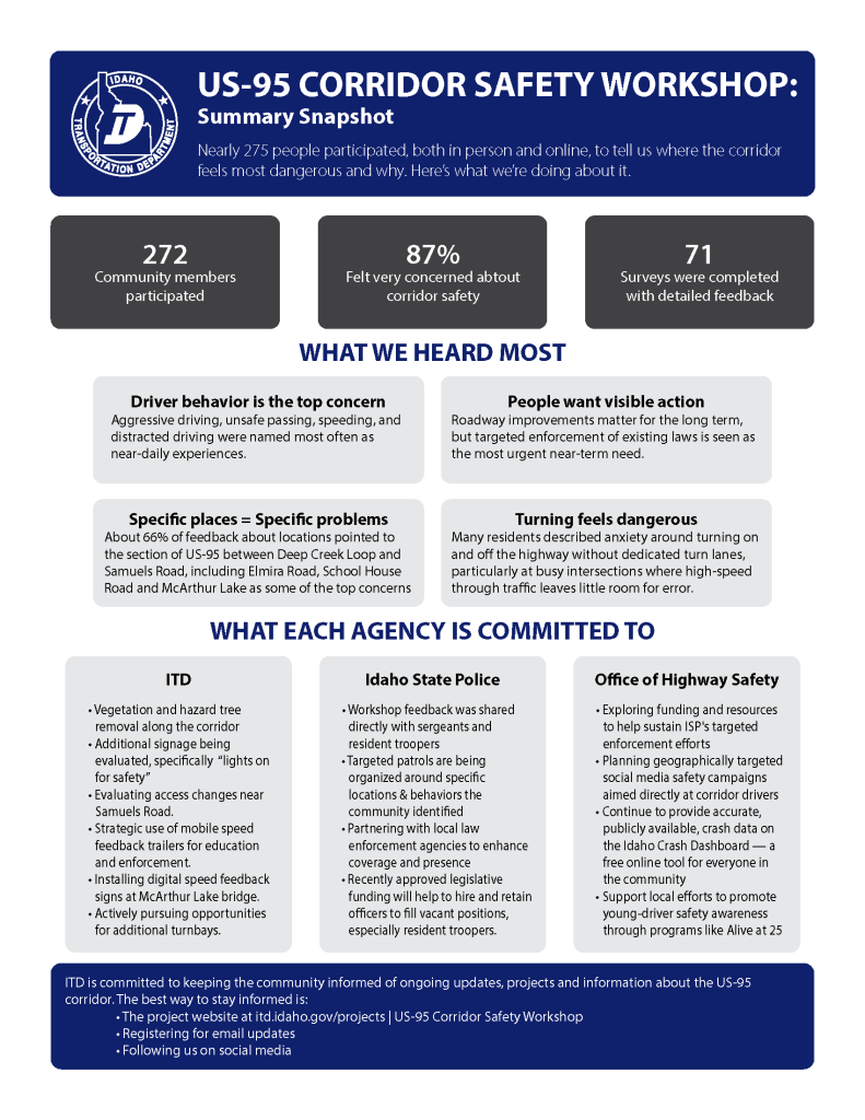 Summary report from the US-95 Corridor Safety Workshop that details participation, community sentiment, and agency commitments moving forward. 
