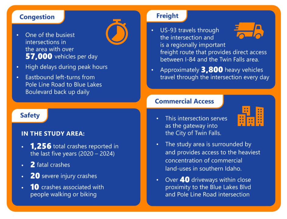 Infographic displaying project background in four categories. Congestion section shows the intersection is one of the busiest in the area with over 57,000 vehicles per day, high delays during peak hours, and eastbound left-turns from Pole Line Road to Blue Lakes Boulevard back up daily. Safety section shows within the study area: 1,256 total crashes reported in the last five years from 2020 to 2024, 2 fatal crashes, 20 severe injury crashes, and 10 crashes associated with people walking or biking. Freight section notes US-93 travels through the intersection and is a regionally important freight route that provides direct access between I-84 and the Twin Falls Area. Approximately 3,800 heavy vehicles travel through the intersection every day. Commercial Access section states the Blue Lakes Boulevard and Pole Line Road intersection serves as the gateway into the City of Twin Falls. The study area is surrounded by and provides the heaviest concentration of commercial land-uses in southern Idaho, with over 40 driveways within close proximity to the Blue Lakes Boulevard and Pole Line Road intersection.
