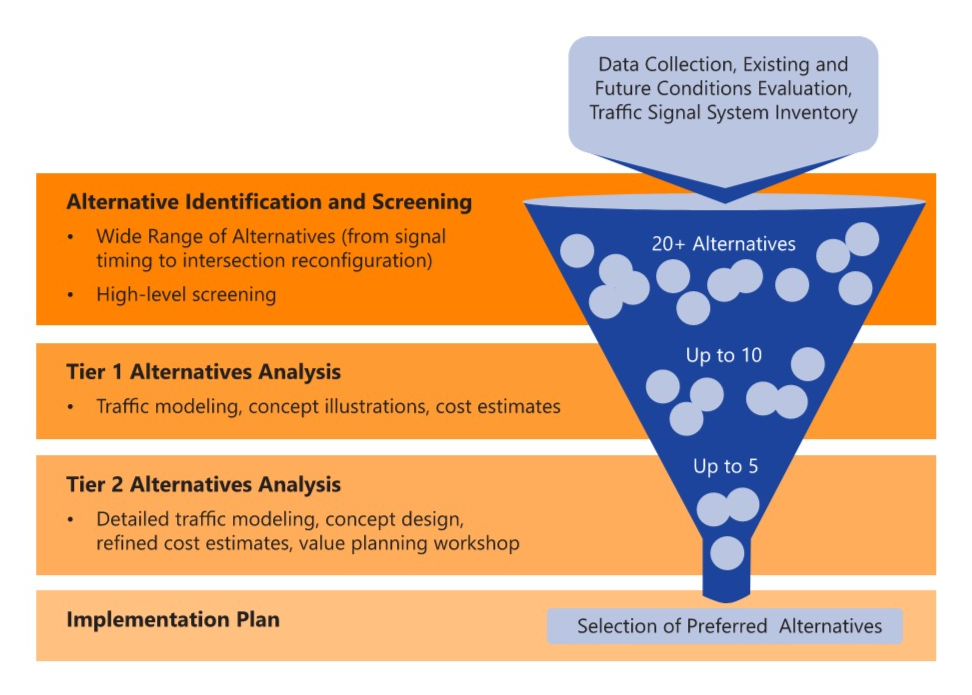 Funnel diagram illustrating the alternatives evaluation process. At the top, Data Collection, Existing and Future Conditions Evaluation, and Traffic Signal System Inventory feed into the funnel. The process begins with Alternative Identification and Screening, which includes a wide range of alternatives from signal timing to intersection reconfiguration and high-level screening of 20+ alternatives. Next, Tier 1 Alternatives Analysis narrows to up to 10 alternatives through traffic modeling, concept illustrations, and cost estimates. Then, Tier 2 Alternatives Analysis further refines to up to 5 alternatives through detailed traffic modeling, concept design, refined cost estimates, and a value planning workshop. Finally, the Implementation Plan stage results in the Selection of Preferred Alternatives at the bottom of the funnel.