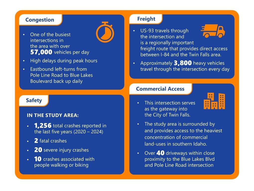 Infographic displaying project background in four categories. Congestion section shows the intersection is one of the busiest in the area with over 57,000 vehicles per day, high delays during peak hours, and eastbound left-turns from Pole Line Road to Blue Lakes Boulevard back up daily. Safety section shows within the study area: 1,256 total crashes reported in the last five years from 2020 to 2024, 2 fatal crashes, 20 severe injury crashes, and 10 crashes associated with people walking or biking. Freight section notes US-93 travels through the intersection and is a regionally important freight route that provides direct access between I-84 and the Twin Falls Area. Approximately 3,800 heavy vehicles travel through the intersection every day. Commercial Access section states the Blue Lakes Boulevard and Pole Line Road intersection serves as the gateway into the City of Twin Falls. The study area is surrounded by and provides the heaviest concentration of commercial land-uses in southern Idaho, with over 40 driveways within close proximity to the Blue Lakes Boulevard and Pole Line Road intersection.