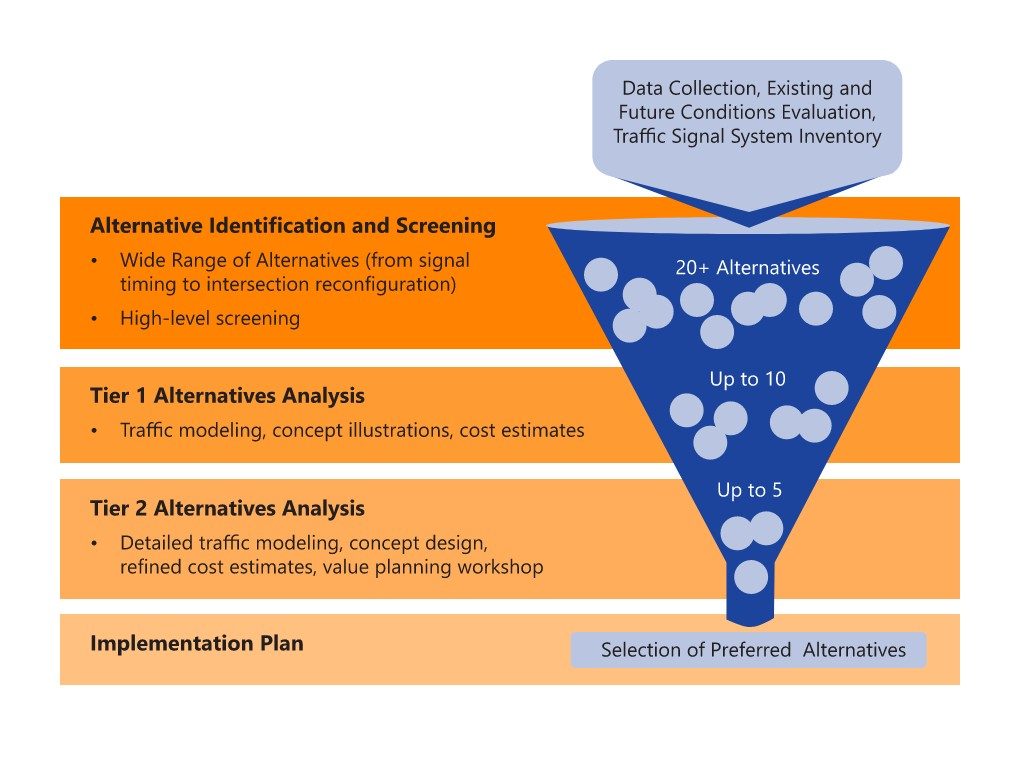 Funnel diagram illustrating the alternatives evaluation process. At the top, Data Collection, Existing and Future Conditions Evaluation, and Traffic Signal System Inventory feed into the funnel. The process begins with Alternative Identification and Screening, which includes a wide range of alternatives from signal timing to intersection reconfiguration and high-level screening of 20+ alternatives. Next, Tier 1 Alternatives Analysis narrows to up to 10 alternatives through traffic modeling, concept illustrations, and cost estimates. Then, Tier 2 Alternatives Analysis further refines to up to 5 alternatives through detailed traffic modeling, concept design, refined cost estimates, and a value planning workshop. Finally, the Implementation Plan stage results in the Selection of Preferred Alternatives at the bottom of the funnel.