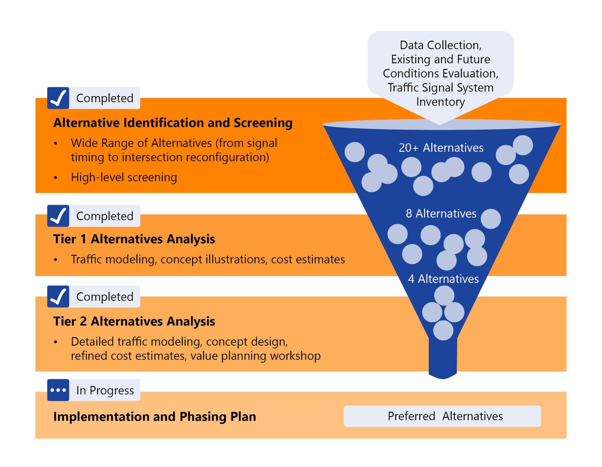 Funnel diagram illustrating the alternatives evaluation process and its current status. At the top, Data Collection, Existing and Future Conditions Evaluation, and Traffic Signal System Inventory feed into the funnel. The process began with Alternative Identification and Screening (marked Completed), which included a wide range of alternatives from signal timing to intersection reconfiguration and high-level screening of over 20 alternatives. Next, Tier 1 Alternatives Analysis (marked Completed) narrowed 8 alternatives through traffic modeling, concept illustrations, and cost estimates. Then, Tier 2 Alternatives Analysis (marked Completed) further refined 4 alternatives through detailed traffic modeling, concept design, and refined cost estimates and resulted in the selection of the Preferred Alternative. Finally, the Implementation and Phasing Plan stage (marked In Progress), will result in the development of Preferred Alternative phasing packages to be implemented over the near and long term.