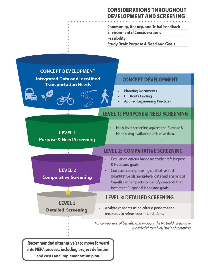 PEL considerations throughout development and screening funnel. A diagram that breaks out the levels for screening into a easy to follow graphic from concept development through Levels 1, 2, and 3.