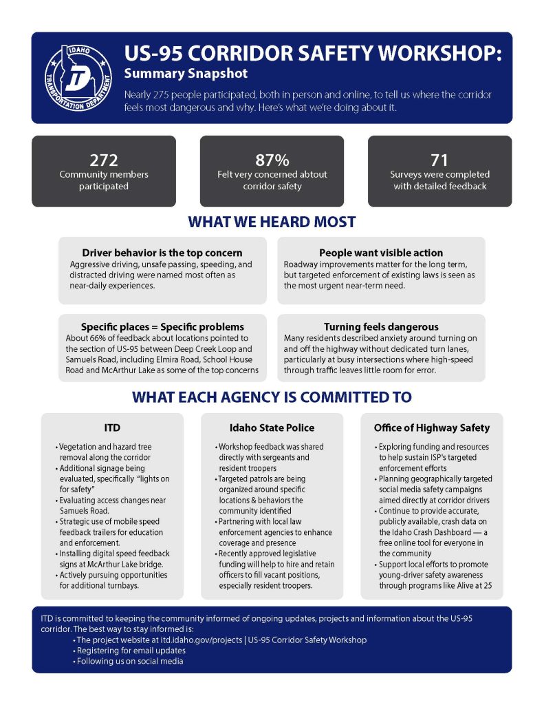 Summary of US-95 Corridor Safety Workshop showing participation stats, key safety concerns, and agency commitments to improve road safety.
