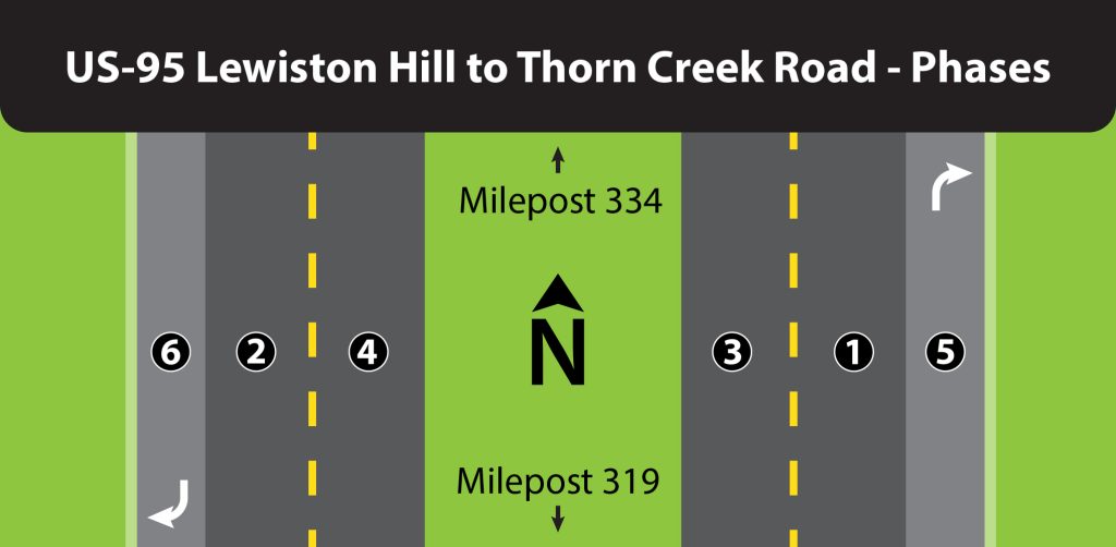A graphic illustrates the six construction phases for pavement rehabilitation on U.S. Highway 95 between milepost 319 at Lewiston Hill and milepost 334 near Thorn Creek Road. The diagram labels the northbound and southbound lanes and shoulders to show the order in which each section will be reconstructed.