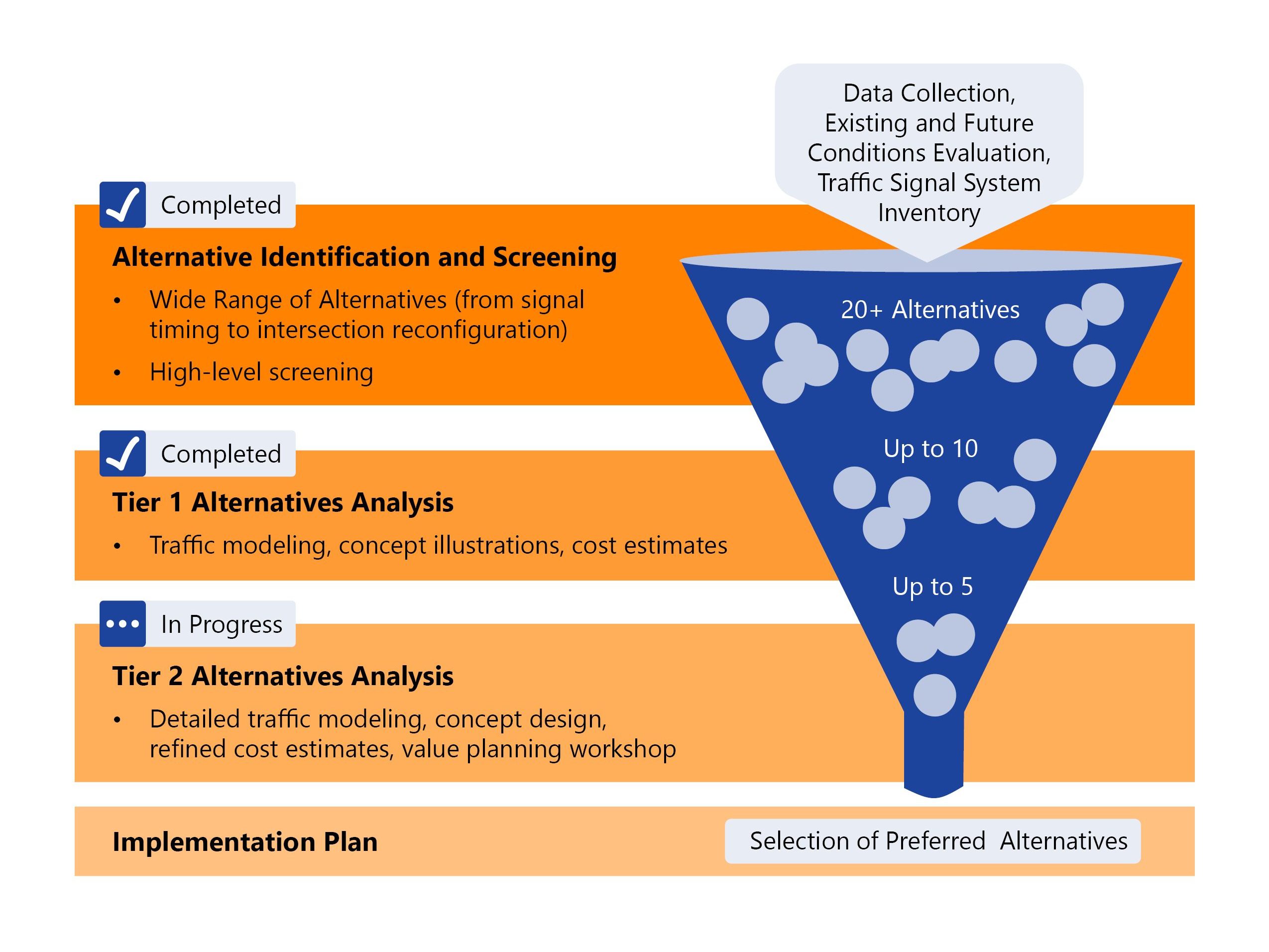 Funnel diagram illustrating the alternatives evaluation process and its current status. At the top, Data Collection, Existing and Future Conditions Evaluation, and Traffic Signal System Inventory feed into the funnel. The process begins with Alternative Identification and Screening (marked Completed), which includes a wide range of alternatives from signal timing to intersection reconfiguration and high-level screening of 20+ alternatives. Next, Tier 1 Alternatives Analysis (marked Completed) narrows to up to 10 alternatives through traffic modeling, concept illustrations, and cost estimates. Then, Tier 2 Alternatives Analysis (marked In Progress) further refines to up to 5 alternatives through detailed traffic modeling, concept design, refined cost estimates, and a value planning workshop. Finally, the Implementation Plan stage, not yet started, will result in the Selection of Preferred Alternatives at the bottom of the funnel.