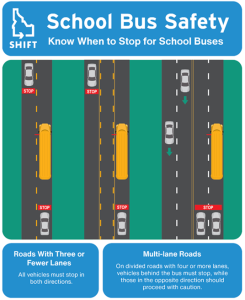 A SHIFT-branded infographic titled “School Bus Safety: Know When to Stop for School Buses.” The left side shows a school bus stopped on a road with three or fewer lanes, with vehicles in both directions stopped. The caption explains that all vehicles must stop on these roads. The right side shows a school bus stopped on a divided multi‑lane road; vehicles behind the bus are stopped, while vehicles traveling in the opposite direction continue with green arrows. The caption explains that on divided roads with four or more lanes, only vehicles behind the bus must stop, and oncoming traffic should proceed with caution.