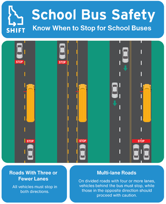 A SHIFT-branded infographic titled “School Bus Safety: Know When to Stop for School Buses.” The left side shows a school bus stopped on a road with three or fewer lanes, with vehicles in both directions stopped. The caption explains that all vehicles must stop on these roads. The right side shows a school bus stopped on a divided multi‑lane road; vehicles behind the bus are stopped, while vehicles traveling in the opposite direction continue with green arrows. The caption explains that on divided roads with four or more lanes, only vehicles behind the bus must stop, and oncoming traffic should proceed with caution.